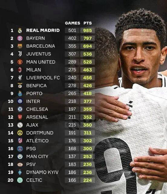 穆里尼奥或将成为皇马取得欧冠第1000积分里程碑的特殊见证者